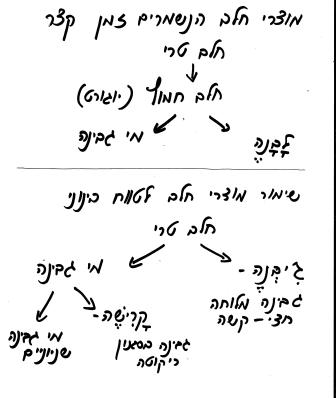 מוצרי חלב טווח קצר