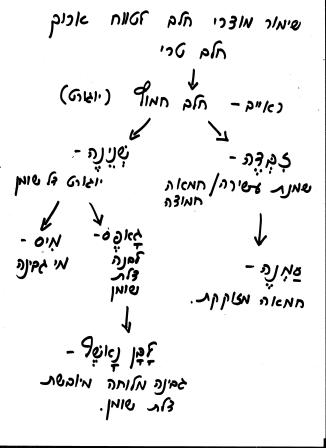 מוצרי חלב לזמן ארוך